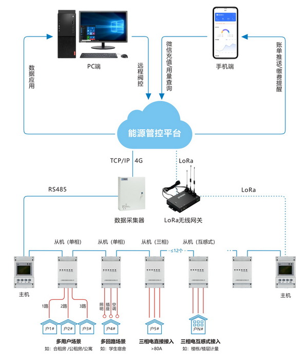 組合式多用戶電表1